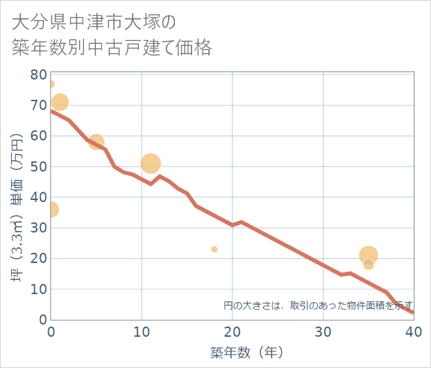 大分県中津市大塚の築年数別の中古戸建て坪単価