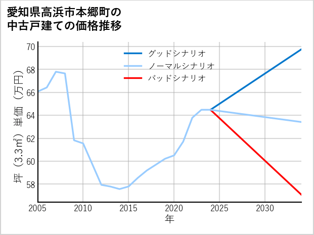 愛知県高浜市本郷町の中古戸建て価格推移