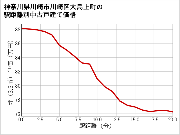 神奈川県川崎市川崎区大島上町の徒歩距離別の中古戸建て坪単価