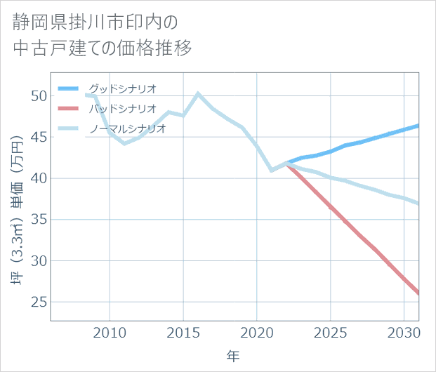静岡県掛川市印内の中古戸建て価格推移