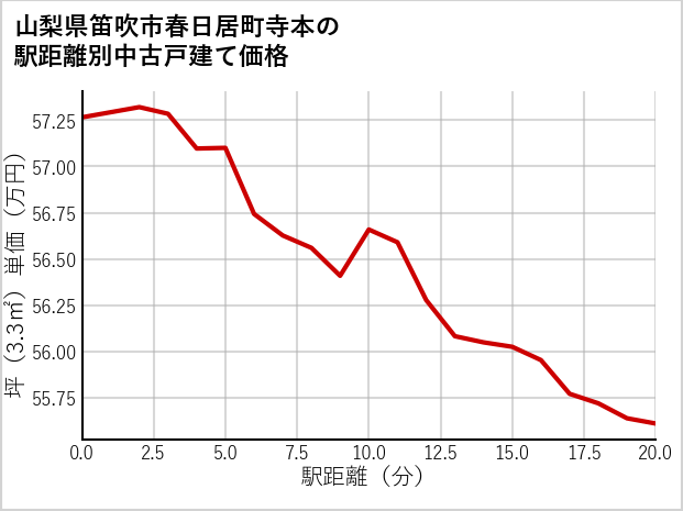 山梨県笛吹市春日居町寺本の徒歩距離別の中古戸建て坪単価