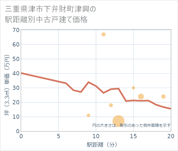 三重県津市下弁財町津興の徒歩距離別の中古戸建て坪単価