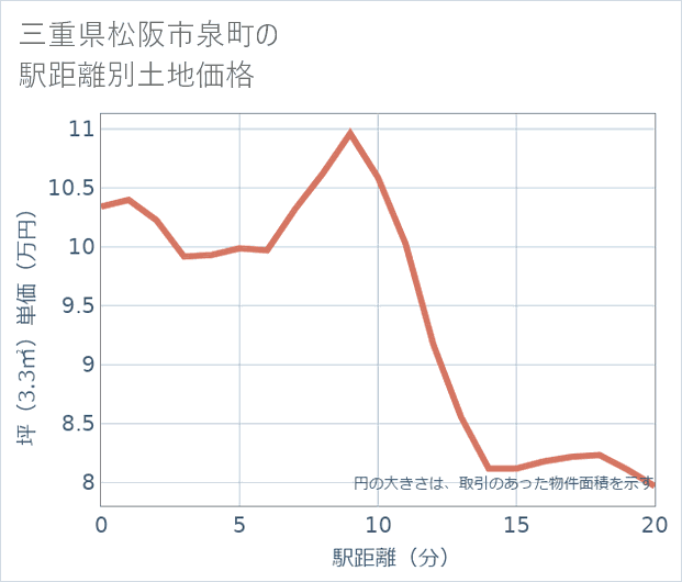 三重県松阪市泉町の徒歩距離別の土地坪単価