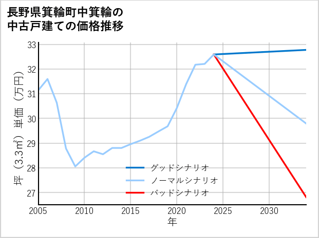 長野県箕輪町中箕輪の中古戸建て価格推移