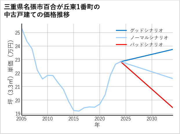 三重県名張市百合が丘東1番町の中古戸建て価格推移