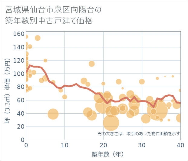 宮城県仙台市泉区向陽台の築年数別の中古戸建て坪単価