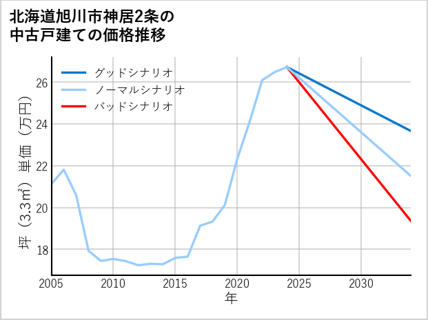 北海道旭川市神居2条の中古戸建て価格推移