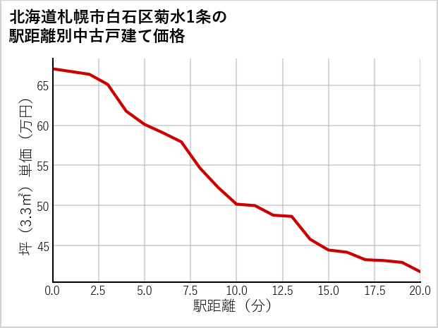 北海道札幌市白石区菊水1条の徒歩距離別の中古戸建て坪単価