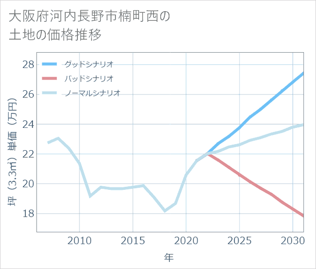 大阪府河内長野市楠町西の土地価格推移