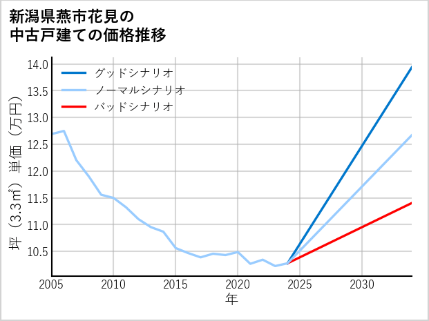 新潟県燕市花見の中古戸建て価格推移