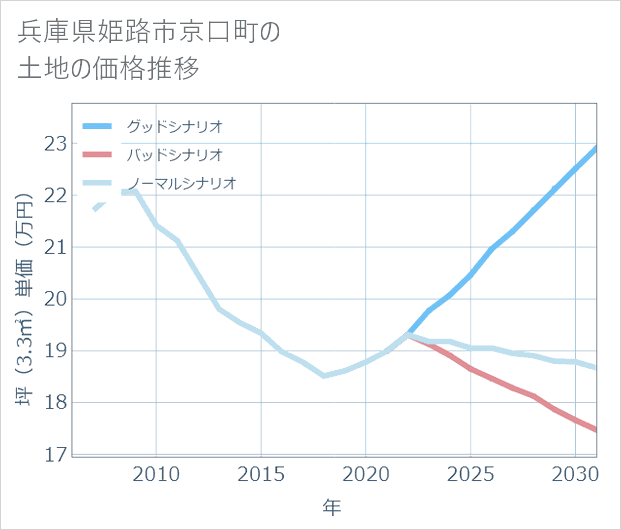 兵庫県姫路市京口町の土地価格推移