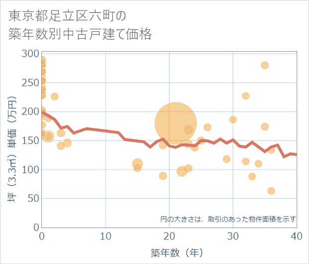 東京都足立区六町の築年数別の中古戸建て坪単価