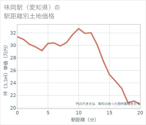 味岡駅(愛知県)の徒歩距離別の土地坪単価