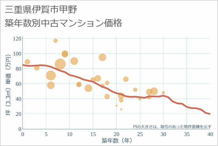 三重県伊賀市甲野の築年数別の中古マンション坪単価