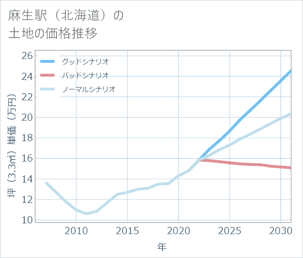 麻生駅（北海道）の土地価格推移