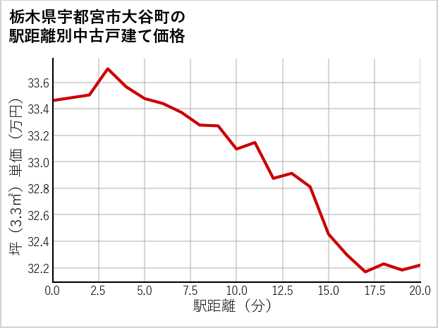 栃木県宇都宮市大谷町の徒歩距離別の中古戸建て坪単価