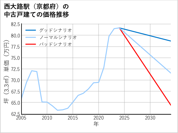 西大路駅（京都府）の中古戸建て価格推移