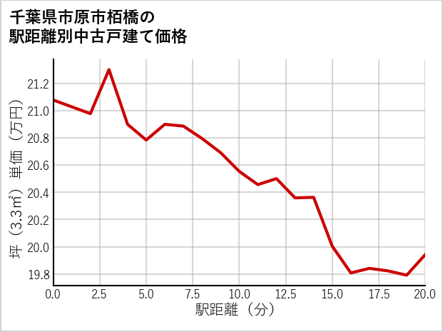 千葉県市原市栢橋の徒歩距離別の中古戸建て坪単価