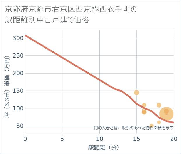 京都府京都市右京区西京極西衣手町の徒歩距離別の中古戸建て坪単価