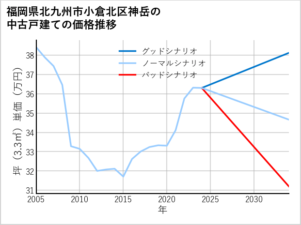 福岡県北九州市小倉北区神岳の中古戸建て価格推移