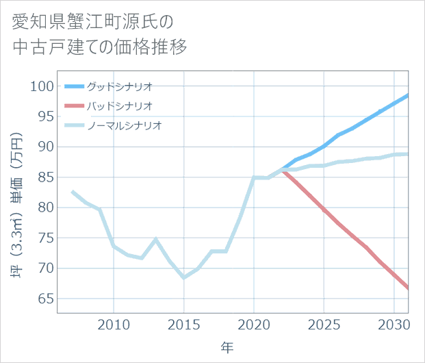 愛知県蟹江町源氏の中古戸建て価格推移