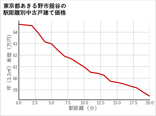 東京都あきる野市舘谷の徒歩距離別の中古戸建て坪単価