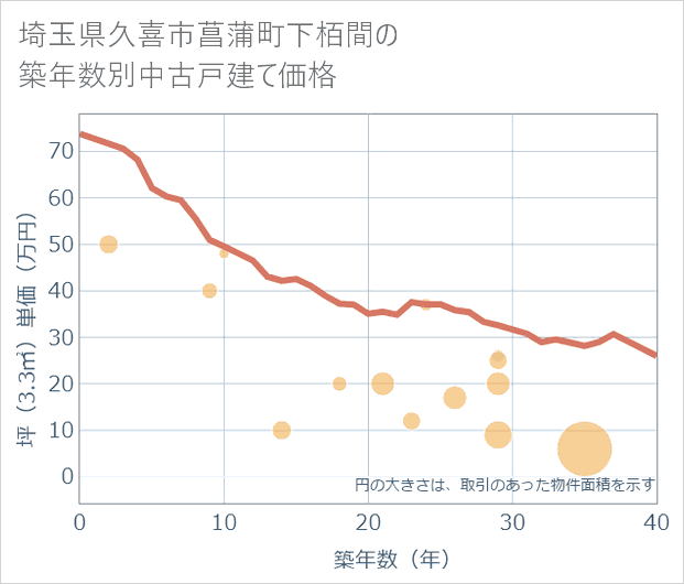 埼玉県久喜市菖蒲町下栢間の築年数別の中古戸建て坪単価