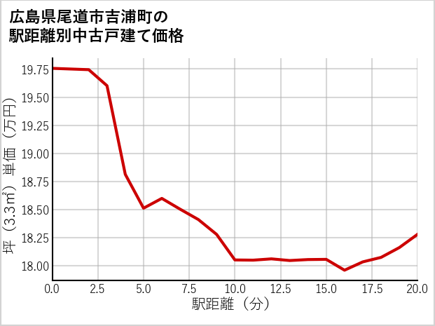 広島県尾道市吉浦町の徒歩距離別の中古戸建て坪単価