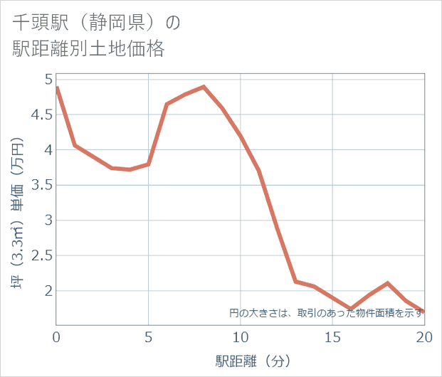 千頭駅(静岡県)の徒歩距離別の土地坪単価