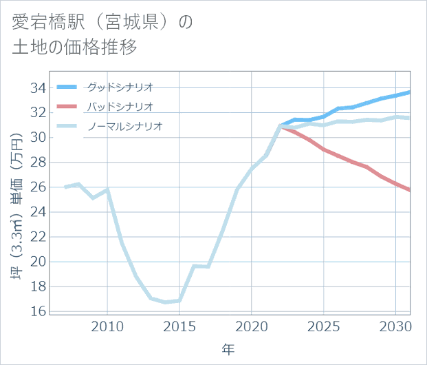愛宕橋駅(宮城県)の土地価格推移