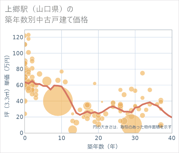 上郷駅(山口県)の築年数別の中古戸建て坪単価