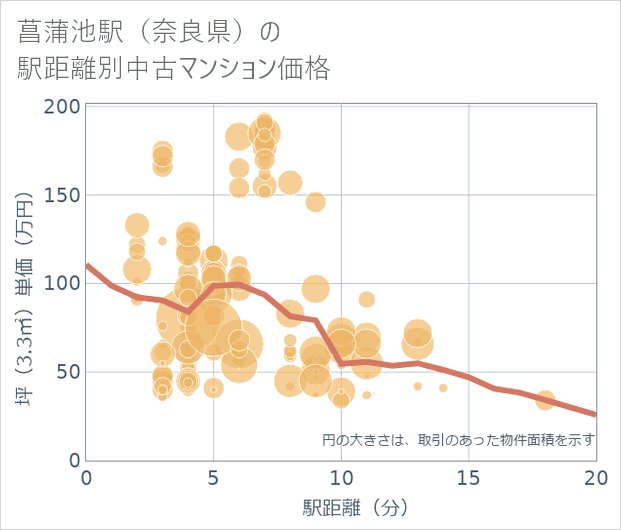 菖蒲池駅(奈良県)の徒歩距離別の中古マンション坪単価