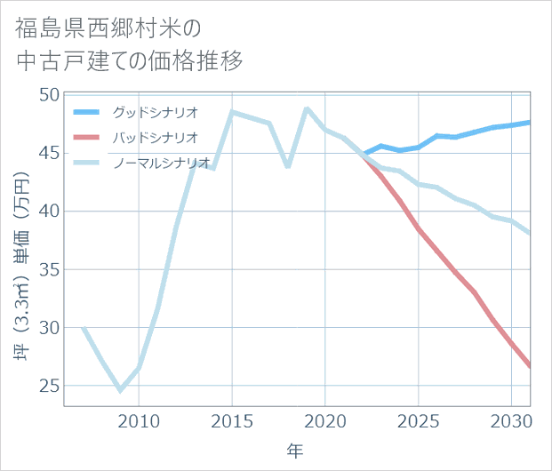 福島県西郷村米の中古戸建て価格推移