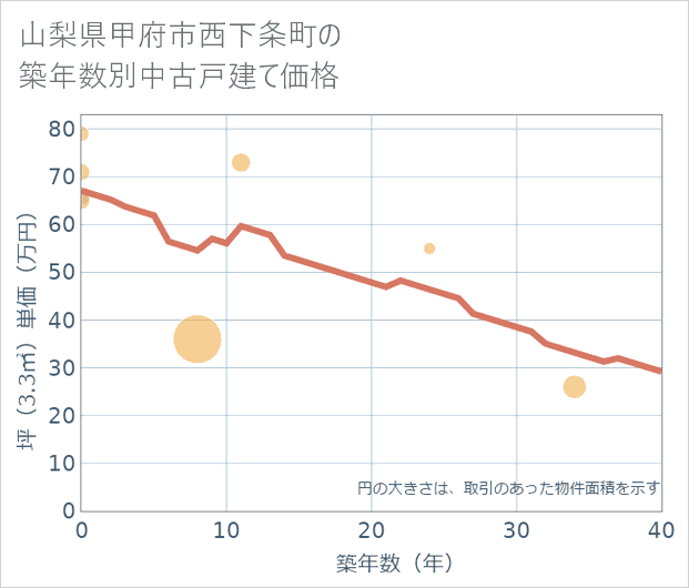 山梨県甲府市西下条町の築年数別の中古戸建て坪単価