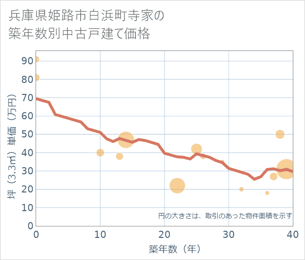 兵庫県姫路市白浜町寺家の築年数別の中古戸建て坪単価
