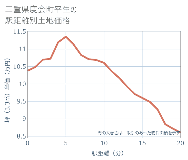 三重県度会町平生の徒歩距離別の土地坪単価