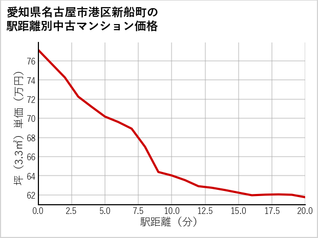 愛知県名古屋市港区新船町の徒歩距離別の中古マンション坪単価