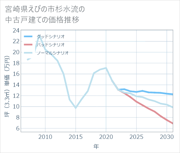 宮崎県えびの市杉水流の中古戸建て価格推移