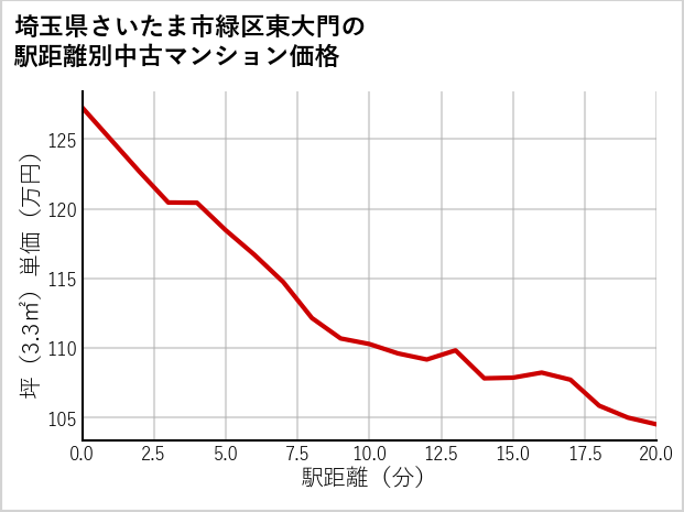 埼玉県さいたま市緑区東大門の徒歩距離別の中古マンション坪単価
