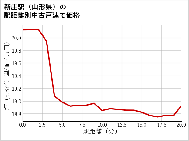 新庄駅（山形県）の徒歩距離別の中古戸建て坪単価