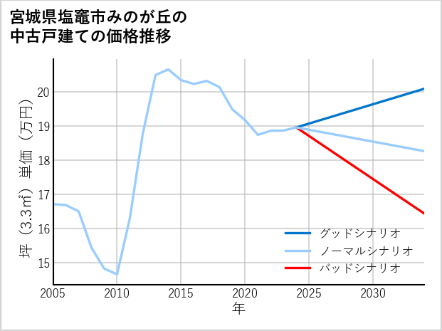 宮城県塩竈市みのが丘の中古戸建て価格推移