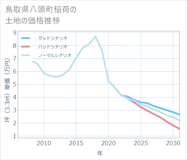 鳥取県八頭町稲荷の土地価格推移