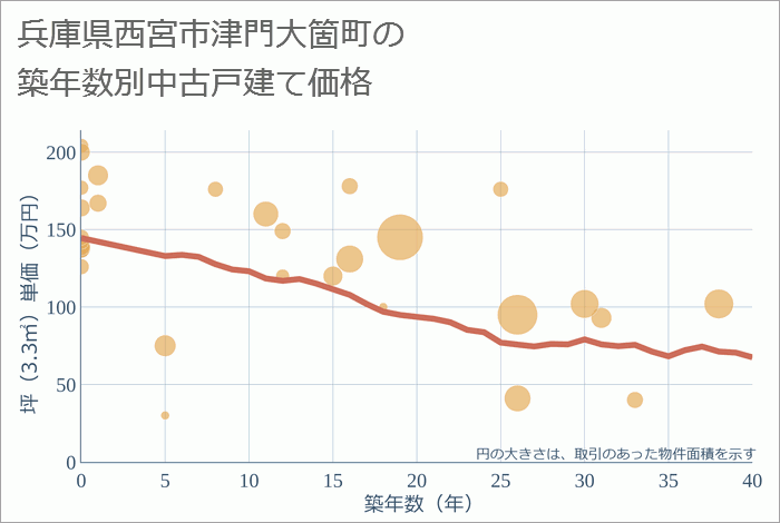 兵庫県西宮市津門大箇町の築年数別の中古戸建て坪単価