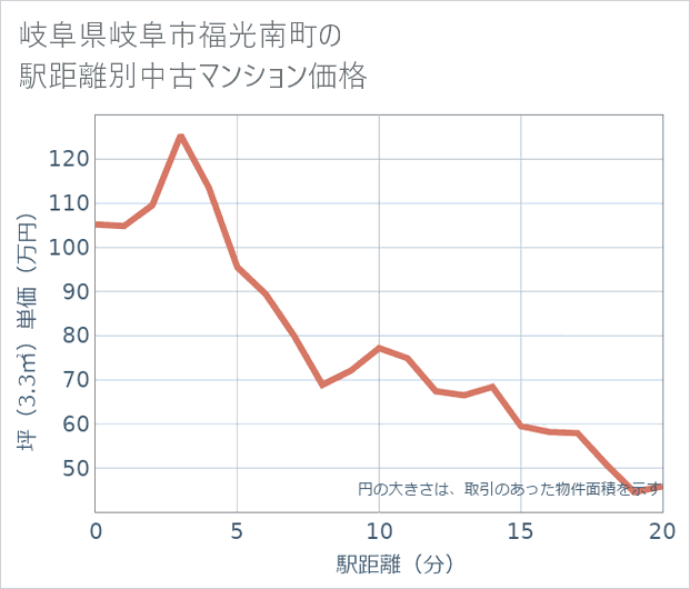 岐阜県岐阜市福光南町の徒歩距離別の中古マンション坪単価
