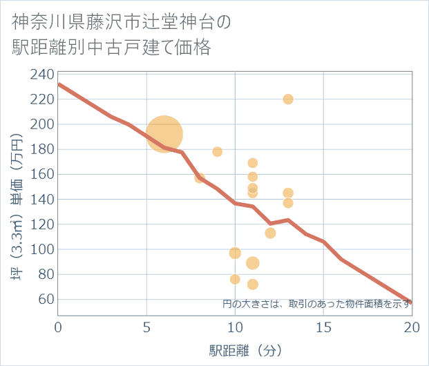 神奈川県藤沢市辻堂神台の徒歩距離別の中古戸建て坪単価