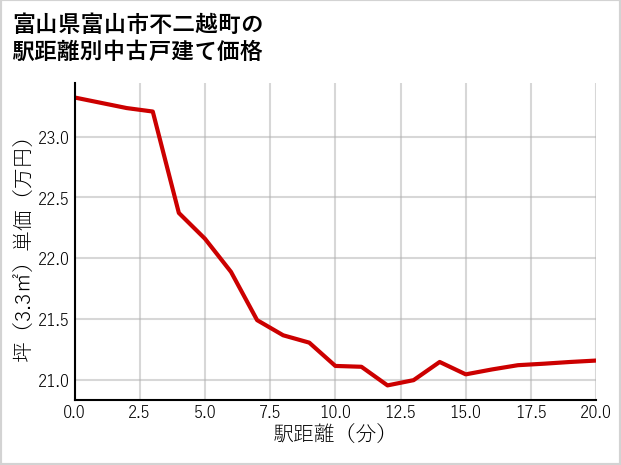 富山県富山市不二越町の徒歩距離別の中古戸建て坪単価