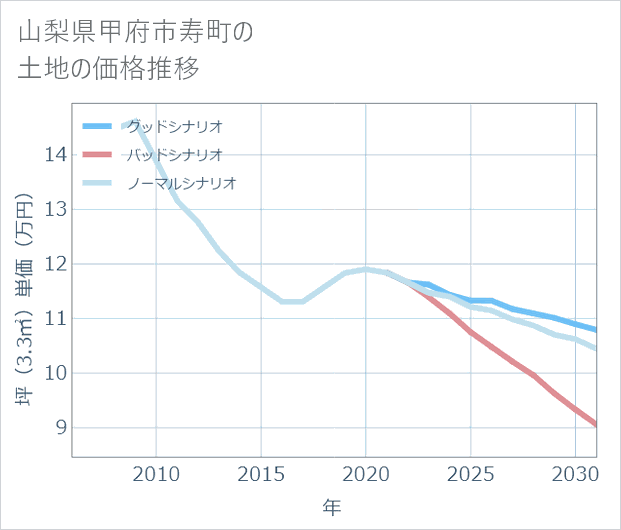山梨県甲府市寿町の土地価格推移