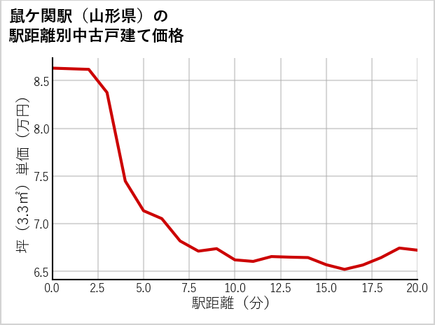鼠ケ関駅（山形県）の徒歩距離別の中古戸建て坪単価