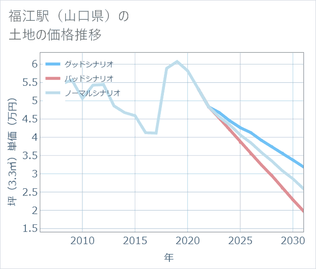 福江駅(山口県)の土地価格推移