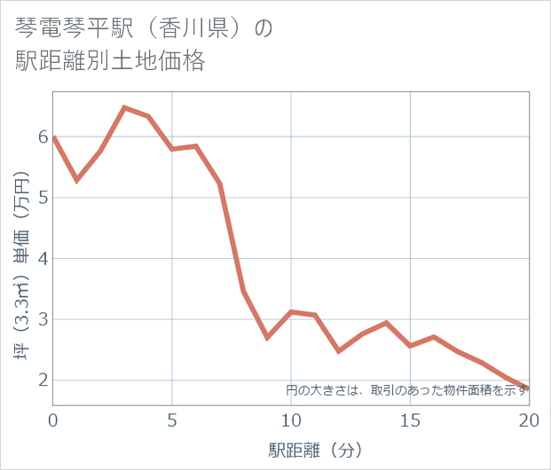 琴電琴平駅(香川県)の徒歩距離別の土地坪単価